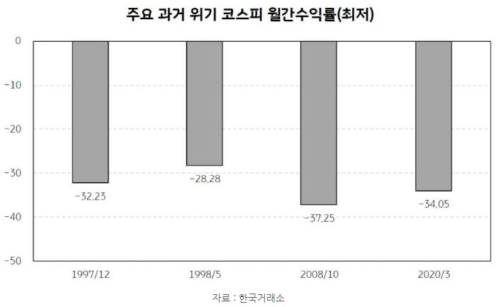주요 과거 위기 시절의 '코스피' 지수 월간 수익률 최저치.